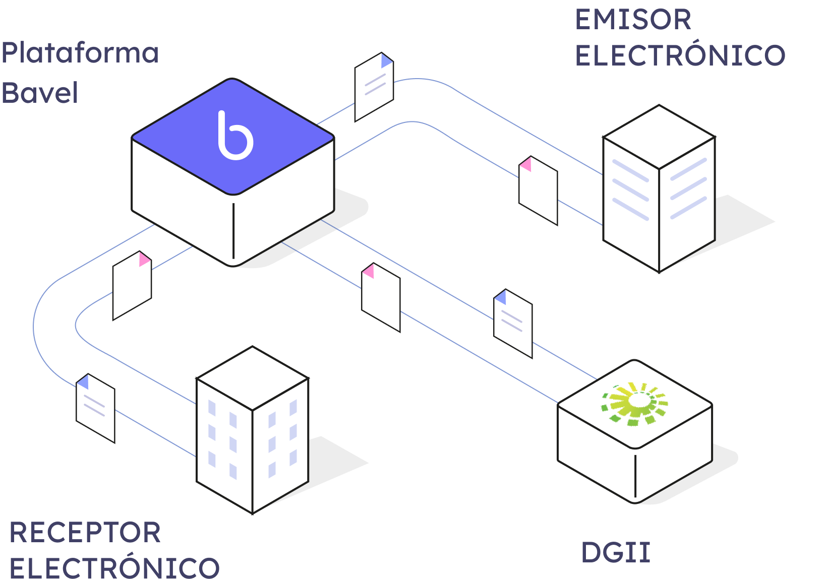 Diagrama sobre el funcionamiento de la facturación electrónica.